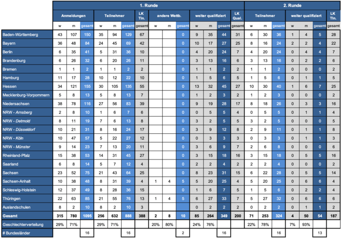 Übersicht über Teilnahmen an den ersten beiden Runden der PhysikOlympiade 2022 aufgeschlüsselt nach Bundesland und Geschlecht (pdf, 42 kB)