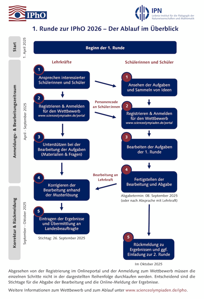 Ablauf der 1. Runde zur 56. IPhO 2026 IPhO - IPN Ablauf der 1. Runde zur 56. IPhO 2026