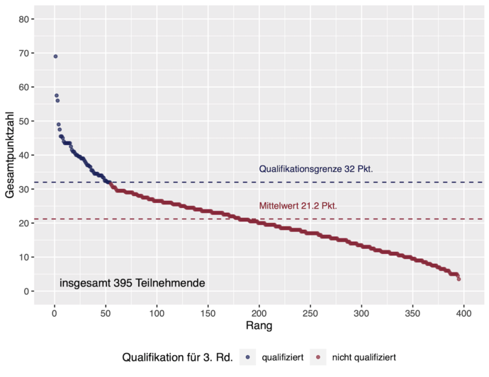 Ranggraph der Ergebnisse in der 2. Runde des Auswahlwettbewerbs zur Internationalen PhysikOlympiade 2021. Zu erreichen waren maximal 80 Punkte.