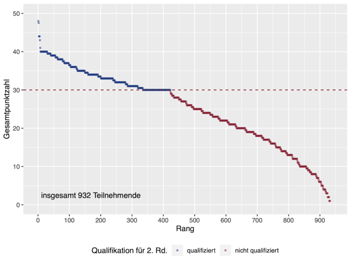 Ranggraph der Ergebnisse in der 1. Runde des Auswahlwettbewerbs zur Internationalen PhysikOlympiade 2021. Zu erreichen waren maximal 40 Punkte plus 10 Punkte, die jüngere Teilnehmende durch Bearbeiten der Junioraufgabe erhalten konnten.