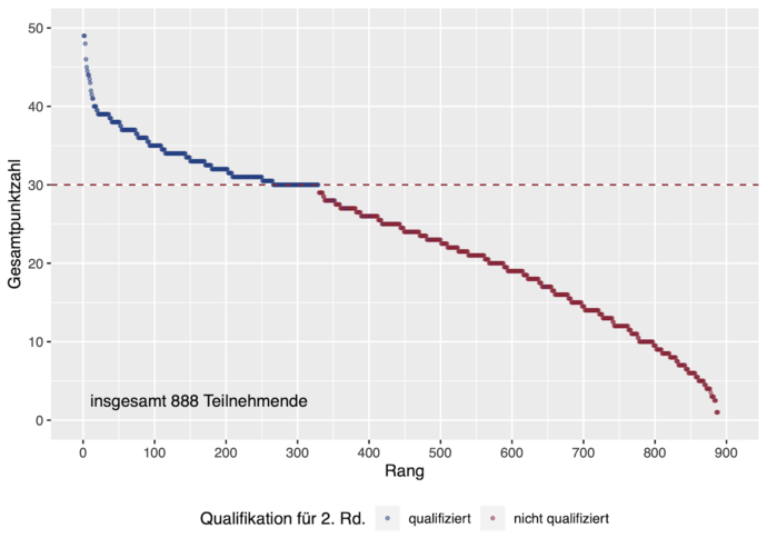 Ranggraph der Ergebnisse in der 1. Runde des Auswahlwettbewerbs zur Internationalen PhysikOlympiade 2022. Zu erreichen waren maximal 40 Punkte plus 10 Punkte, die jüngere Teilnehmende durch Bearbeiten der Junioraufgabe erhalten konnten.