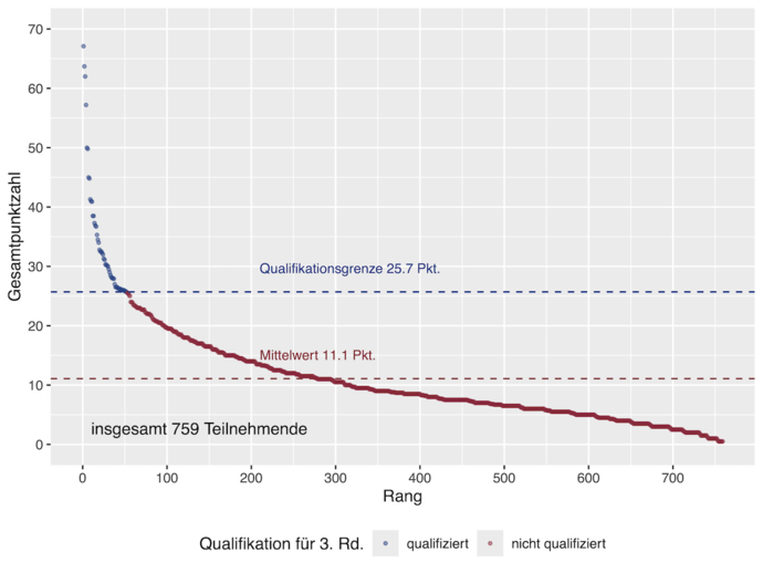 Ranggraph der Ergebnisse in der 2. Runde des Auswahlwettbewerbs zur Internationalen PhysikOlympiade 2026. Zu erreichen waren maximal 70 Punkte.