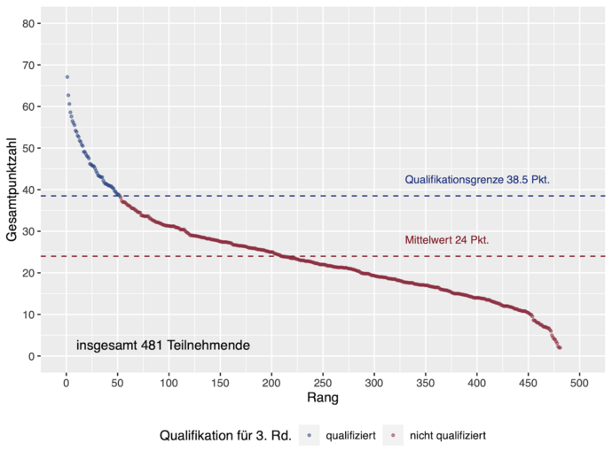 Ranggraph der Ergebnisse in der 2. Runde des Auswahlwettbewerbs zur Internationalen PhysikOlympiade 2024. Zu erreichen waren maximal 80 Punkte. IPhO - IPN Ranggraph der Ergebnisse in der 2. Runde des Auswahlwettbewerbs zur Internationalen PhysikOlympiade 2024. Zu erreichen waren maximal 80 Punkte.