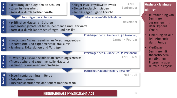 Ablauf der PhysikOlympiade im Überblick
