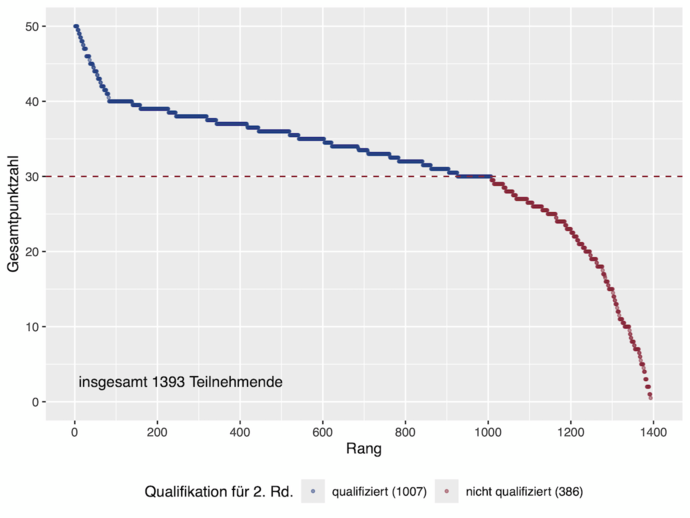 Ranggraph der Ergebnisse in der 1. Runde des Auswahlwettbewerbs zur Internationalen PhysikOlympiade 2027. Zu erreichen waren maximal 40 Punkte plus 10 Punkte, die jüngere Teilnehmende durch Bearbeiten der Junioraufgabe erhalten konnten.