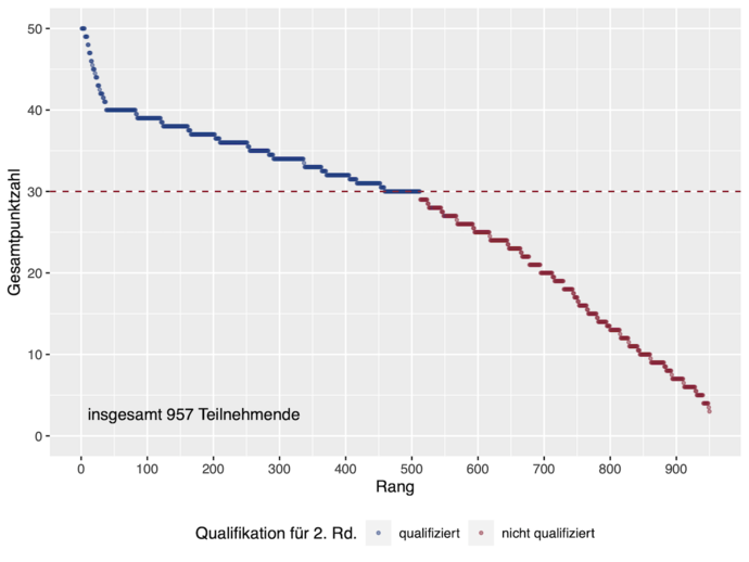 Ranggraph der Ergebnisse in der 1. Runde des Auswahlwettbewerbs zur Internationalen PhysikOlympiade 2024. Zu erreichen waren maximal 40 Punkte plus 10 Punkte, die jüngere Teilnehmende durch Bearbeiten der Junioraufgabe erhalten konnten.