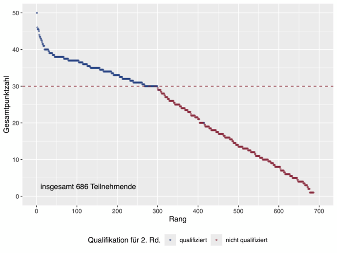 Ranggraph der Ergebnisse in der 1. Runde des Auswahlwettbewerbs zur Internationalen PhysikOlympiade 2025. Zu erreichen waren maximal 40 Punkte plus 10 Punkte, die jüngere Teilnehmende durch Bearbeiten der Junioraufgabe erhalten konnten.