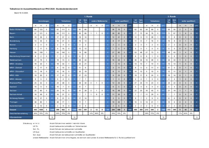 Übersicht über Teilnahmen an den ersten beiden Runden der PhysikOlympiade 2026 aufgeschlüsselt nach Bundesland und Geschlecht (pdf, 46 kB)