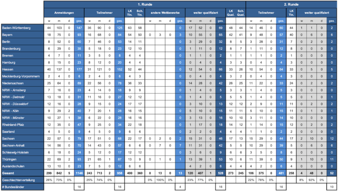 Übersicht über Teilnahmen an den ersten beiden Runden der PhysikOlympiade 2024 aufgeschlüsselt nach Bundesland und Geschlecht (pdf, 46 kB) IPhO - IPN Übersicht über Teilnahmen an den ersten beiden Runden der PhysikOlympiade 2024 aufgeschlüsselt nach Bundesland und Geschlecht (pdf, 46 kB)
