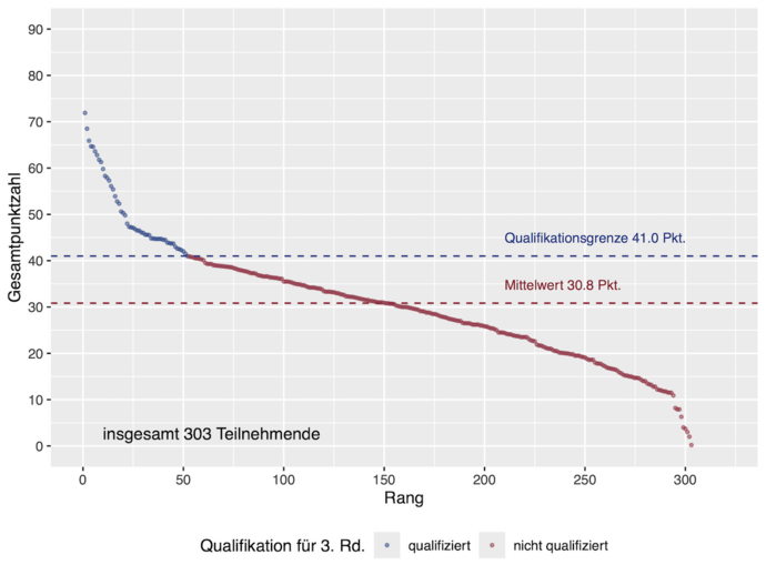 Ranggraph der Ergebnisse in der 2. Runde des Auswahlwettbewerbs zur Internationalen PhysikOlympiade 2025. Zu erreichen waren maximal 90 Punkte.