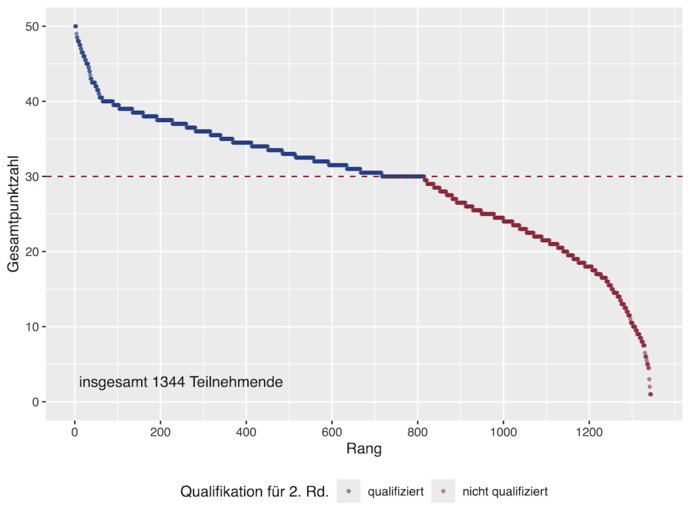 Ranggraph der Ergebnisse in der 1. Runde des Auswahlwettbewerbs zur Internationalen PhysikOlympiade 2026. Zu erreichen waren maximal 40 Punkte plus 10 Punkte, die jüngere Teilnehmende durch Bearbeiten der Junioraufgabe erhalten konnten.