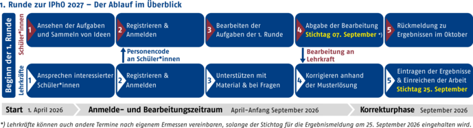 Ablauf der 1. Runde zur 57. IPhO 2027