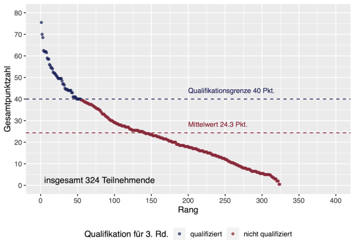 Ranggraph der Ergebnisse in der 2. Runde des Auswahlwettbewerbs zur Internationalen PhysikOlympiade 2022. Zu erreichen waren maximal 80 Punkte.