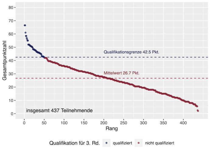 Ranggraph der Ergebnisse in der 2. Runde des Auswahlwettbewerbs zur Internationalen PhysikOlympiade 2023. Zu erreichen waren maximal 85 Punkte.