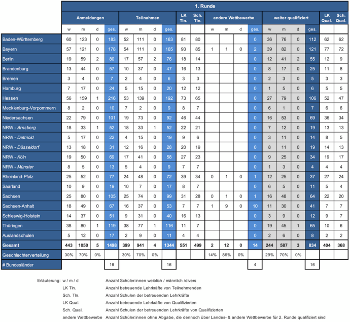 Aufschlüsselung der Teilnahmezahlen an der 1. Runde zur IPhO 2026 nach Bundesländern. IPhO - IPN Aufschlüsselung der Teilnahmezahlen an der 1. Runde zur IPhO 2026 nach Bundesländern.