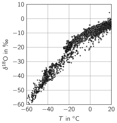 Graph mit Datenpunkten zur Aufgabe "Eiskalt geforscht" IPhO - IPN