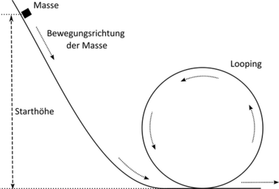 Looping