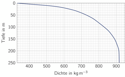 Dichtegraph zur Aufgabe "Eiskalt geforscht" IPhO - IPN