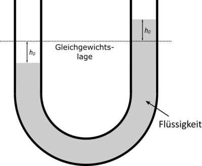 U-Rohr